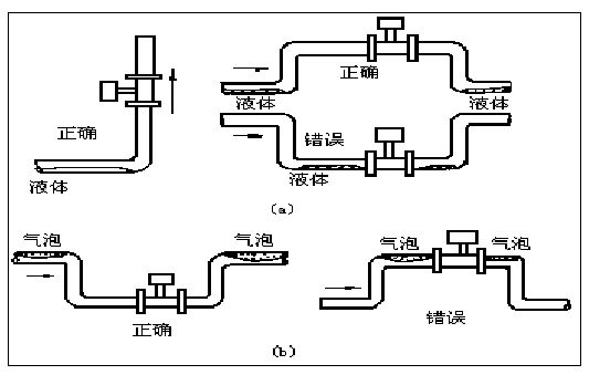 蒸汽凝結(jié)水流量計正確安裝方式圖