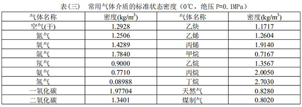 渦街流量計常用氣體介質(zhì)密度表