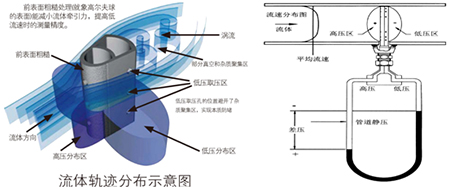 高溫渦街流量計(jì)工作原理圖