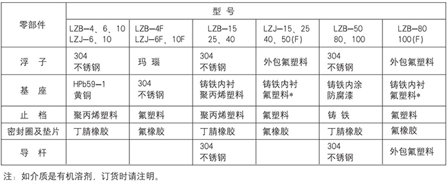 lzb轉(zhuǎn)子流量計零部件材質(zhì)對照表