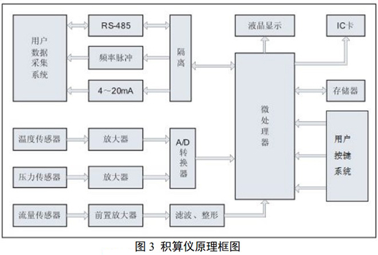 旋進旋渦流量計與積算儀原理圖