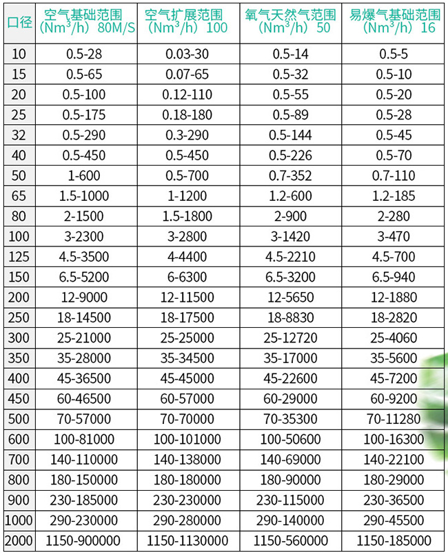 煙氣流量計口徑流量范圍表