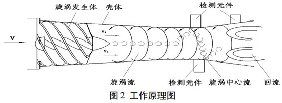 氬氣流量計工作原理圖