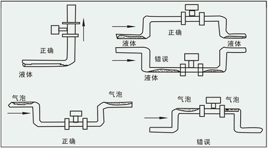 智能氣體流量計(jì)正確安裝方式圖