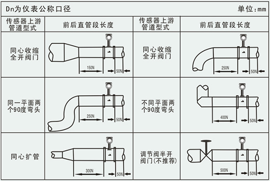 數(shù)顯氣體流量計(jì)管道安裝要求示意圖