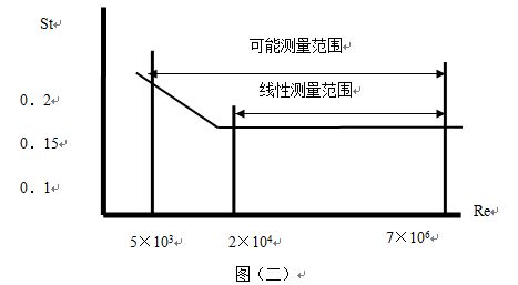 管道氣體流量計斯特羅哈爾數(shù)（St）與雷諾數(shù)（Re）的關(guān)系曲線圖