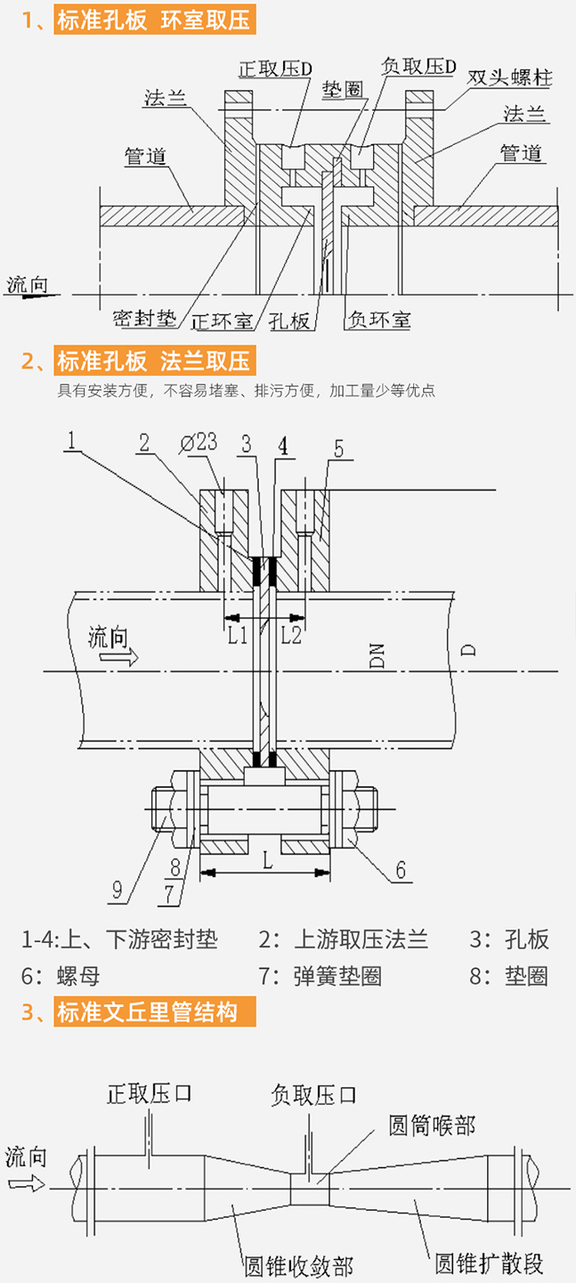 瓦斯孔板流量計(jì)結(jié)構(gòu)分類圖