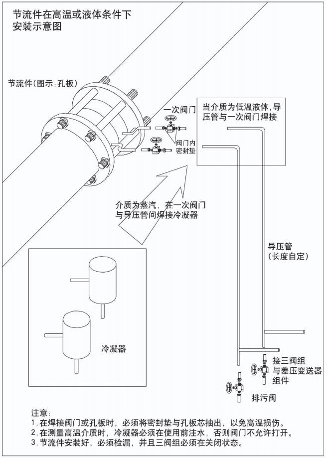 防爆孔板流量計節(jié)流件在高溫或液體條件下安裝示意圖