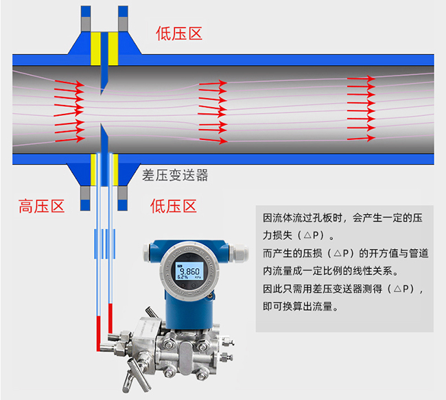 dn50孔板流量計工作原理圖