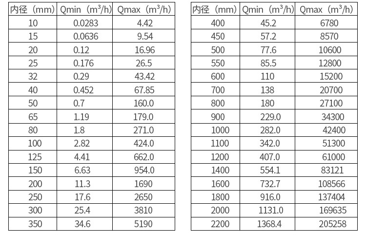 水流量計(jì)口徑流量對照表