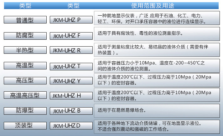 浮子液位計(jì)使用范圍及用途對(duì)照表