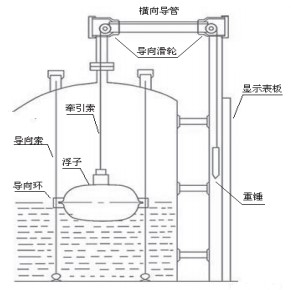 浮標(biāo)液位計(jì)安裝示意圖