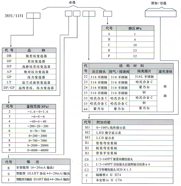 高溫壓力變送器規(guī)格選型表