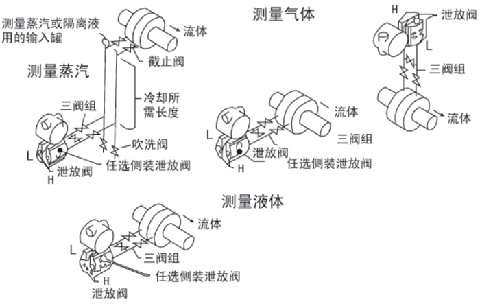 高溫壓力變送器安裝位置圖