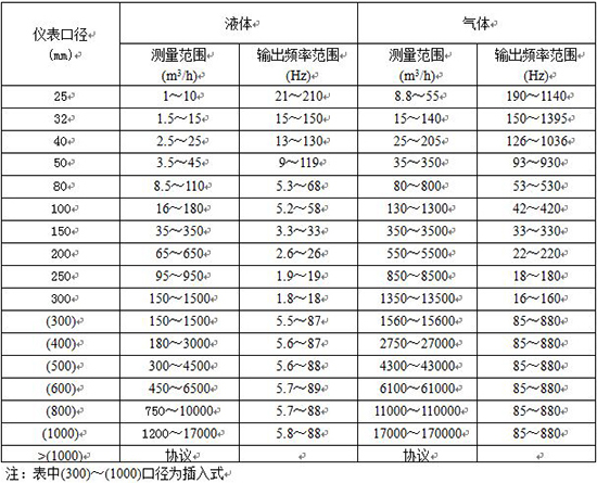 氣體用流量計(jì)口徑流量范圍表