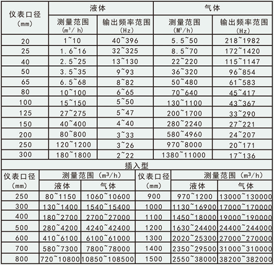 混合氣體流量計(jì)口徑流量范圍表