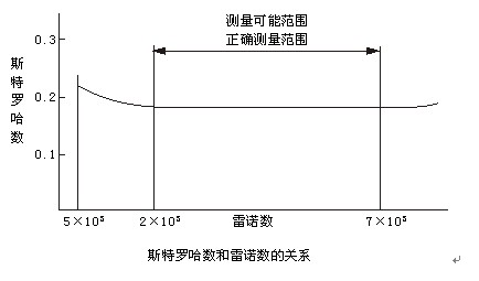 壓縮氣體流量計(jì)斯特羅哈爾數(shù)（St）與雷諾數(shù)（Re）的關(guān)系曲線圖