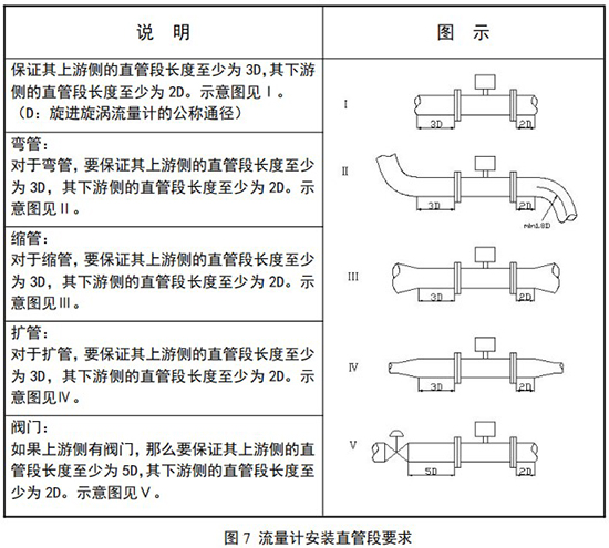 天然氣旋進旋渦流量計安裝直管段要求示意圖