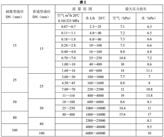 報警金屬管浮子流量計口徑流量范圍表