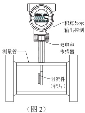 插入式靶式流量計(jì)結(jié)構(gòu)圖