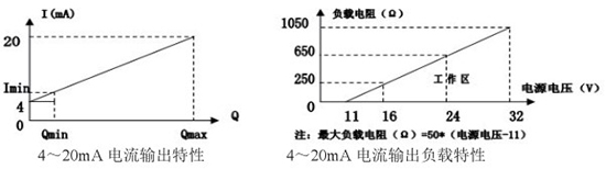 插入式靶式流量計(jì)電流輸出曲線圖