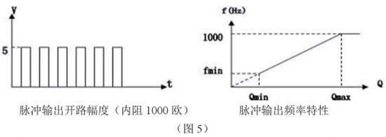 插入式靶式流量計(jì)脈沖輸出特性圖