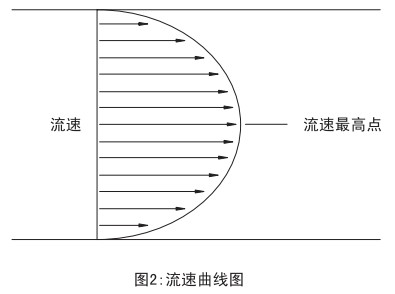 測(cè)天然氣流量計(jì)流速曲線圖