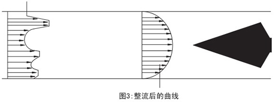 測(cè)天然氣流量計(jì)整流后曲線圖