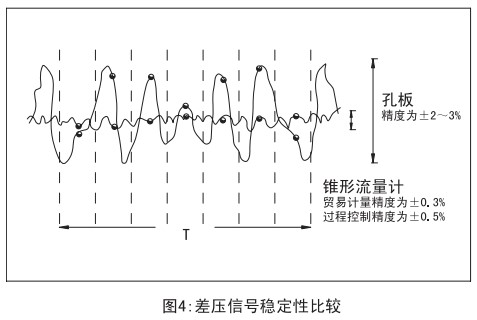 測(cè)天然氣流量計(jì)與孔板穩(wěn)定性比較